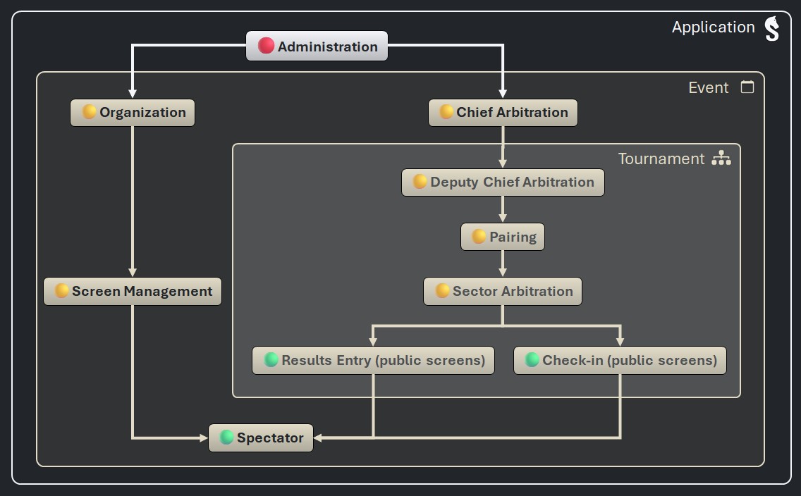 Inheritance of access levels