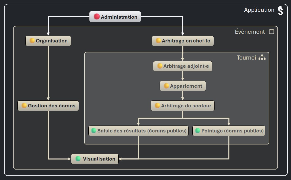 Héritage des niveaux d'accès]